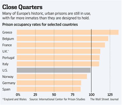 Overcrowding In Prisons Charts