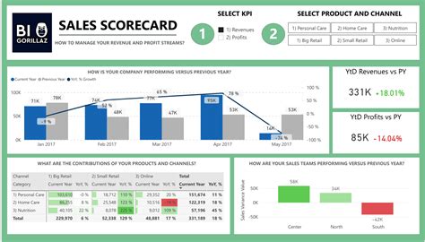 Top 10 Best Power Bi Dashboard Examples In 2022 Learn Hevo