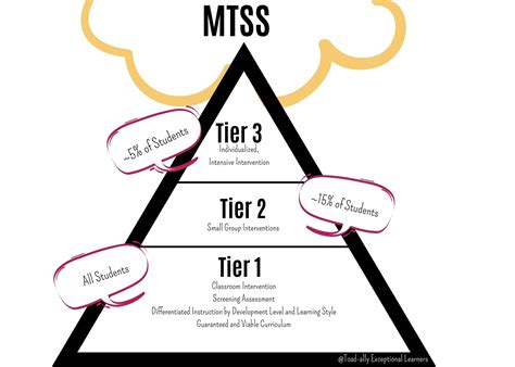 Toad-ally Exceptional Learners: 101: MTSS & RTI