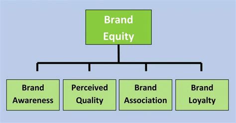 Brand Equity Definition Components Example And Relation With Marketing