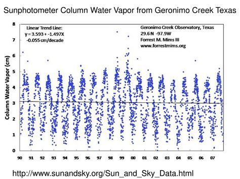 Ppt Radiosondes And Total Precipitable Water Vapor Powerpoint