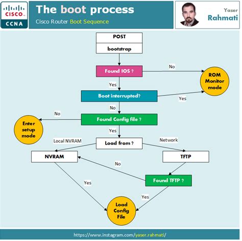 System Boot Process Diagram Boot Process