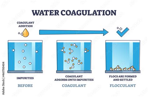 Poster Water coagulation process explanation for treatment outline ...