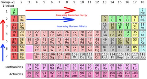 labeled periodic table science trends