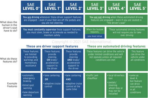 The 5 Levels Of Autonomous Driving Explained Extremetech