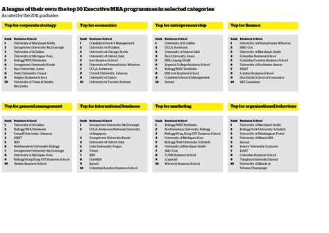 rutgers executive mba ranked       financial times