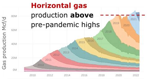 Whats Behind The Rise In Us Shale Gas Production Novi Labs