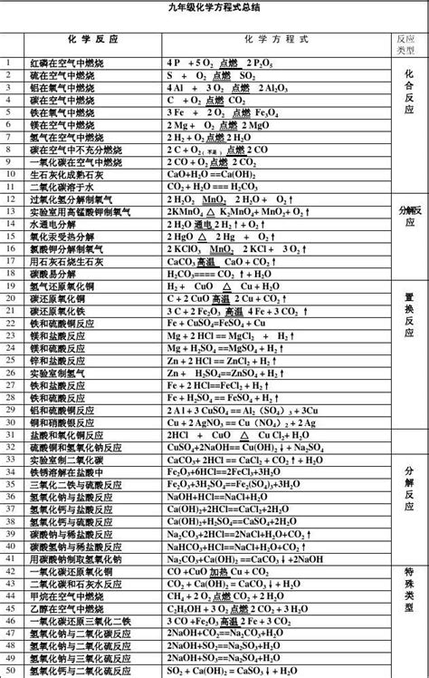 人教版九年级上册化学化学方程式汇总word文档免费下载文档大全