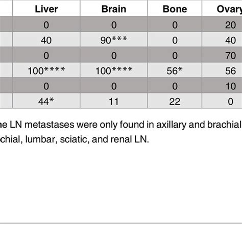 PDF NSG Mice Provide A Better Spontaneous Model Of Breast Cancer Metastasis Than Athymic Nude