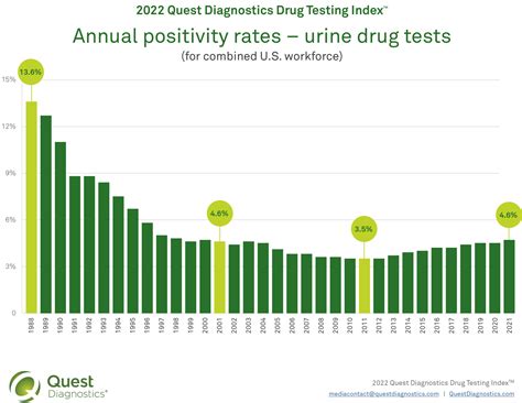 Number of Positive Drug Tests Highest Since 2001 | Fluid Power Journal