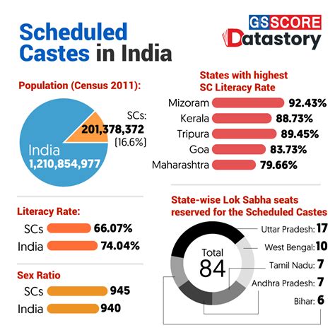Tamil Caste System