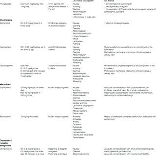 Prokinetic drugs used in Pediatric Intestinal Pseudo-Obstruction. | Download Scientific Diagram