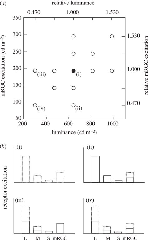 Figure 2 From Contribution Of Human Melanopsin Retinal Ganglion Cells