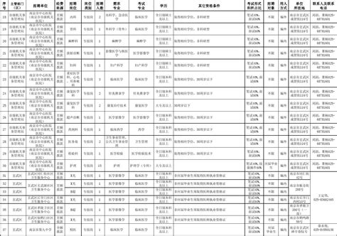 南京市部分事业单位2015年公开招聘卫技人员岗位信息表word文档在线阅读与下载无忧文档