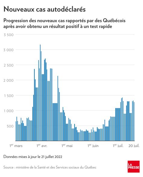 Bilan de la COVID 19 au Québec 53 hospitalisations et 20 décès La