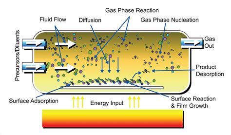 Thin Film Deposition Solutions