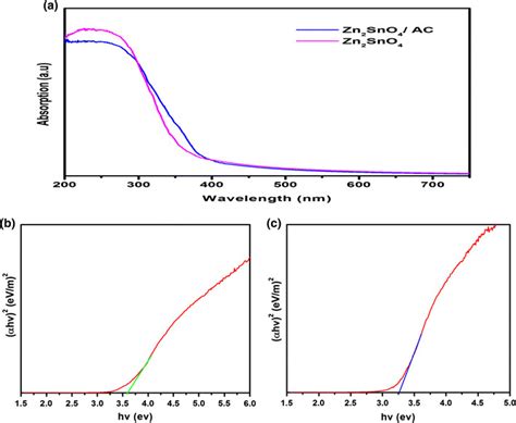 UVVis Absorption Spectra Of Synthesized B Taucs Plot Of ZTO Sample