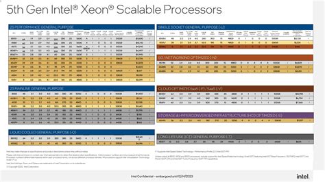 Intel выпустила серверные процессоры Xeon Scalable 5-го поколения | AI ...