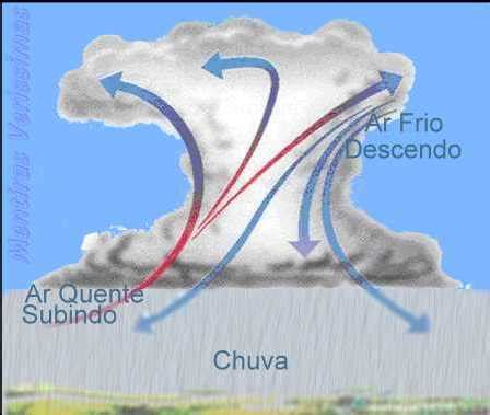 CHUVA OU PRECIPITAÇÃO