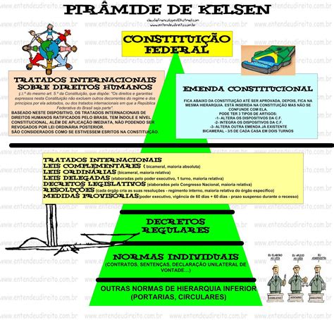 Mapas Mentais Para Concursos De Ti Pirâmide De Kelsen
