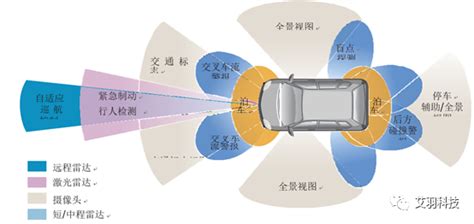 小技巧 自动驾驶汽车雷达仿真hfss汽车自动驾驶材料控制试验人工智能ansys 仿真秀干货文章