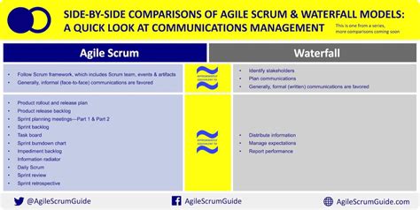 Side By Side Comparisons Of Agile Scrum And Waterfall Models A Quick Look At Communications