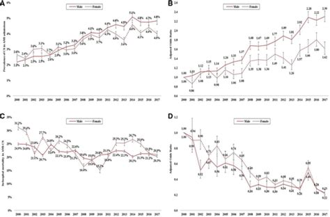 Sex Disparities In The Management And Outcomes Of Cardiogenic Shock Complicating Acute
