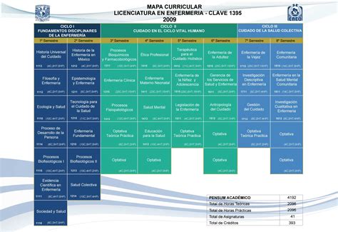 Mapa curricular Facultad de Enfermería y Obstetricia