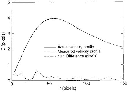 Reconstructed Azimuthally Averaged Velocity Profile For Burgers