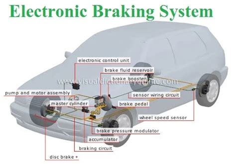 Electronic Braking System Ebs Full Concept Learn