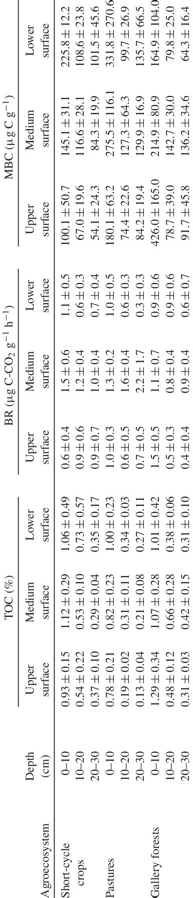 Total Organic Carbon Toc Microbial Biomass Carbon Mbc And Basal