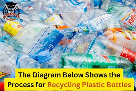 The Diagram Below Shows The Process For Recycling Plastic Bottles