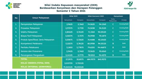 RSAB Harapan Kita Survei Kepuasan Pelanggan Semester I Tahun 2021