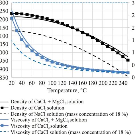 Dependence Of Viscosity And Density On The Temperature For Cacl