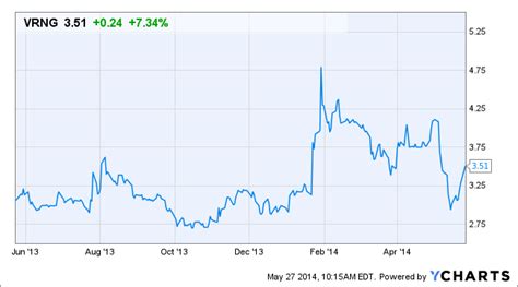 vringo vrng stock  uptoday thestreet