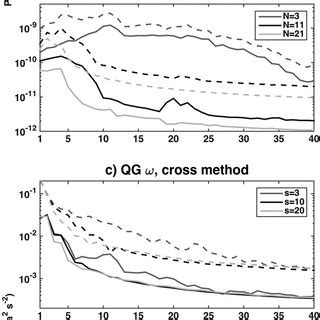 Power Spectra Of QG Forcing For 1800 UTC 12 Dec 2010 For The A Cross