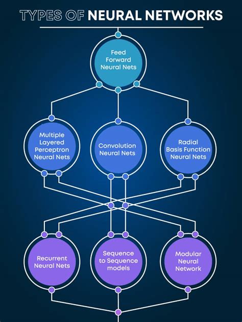 Classification Of Neural Network Top 7 Types Of Basic Neural Networks ...