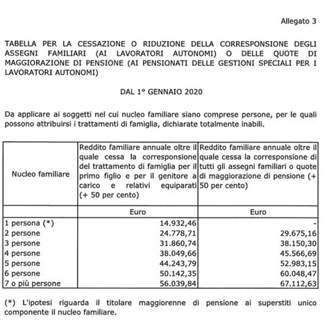 Assegni Familiari Nuovi Importi E Limiti Cosa Cambia