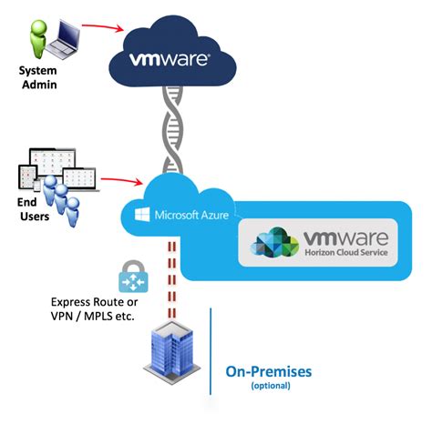 Vmware Horizon Cloud Service On Microsoft Azure Technical Walkthrough