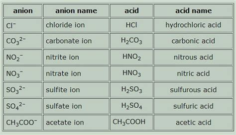 Difference Between Organic Acid And Inorganic Acid Knowswhy