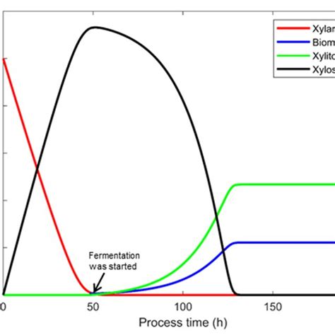 Xylitol Production By Using The Shf Method Both The Hydroylysis And