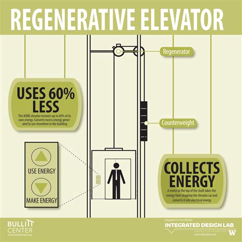 Regenerative Elevator Bullitt Center