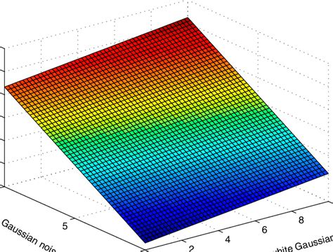 Performance limitation of white Gaussian noise. | Download Scientific ...