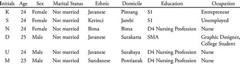 Demographic Profile Of Research Participants Download Scientific Diagram