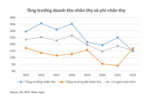 Sao đổi ngôi trong top 5 thị phần bảo hiểm phi nhân thọ