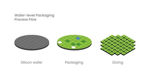wafer level packaging wlp definition weebit