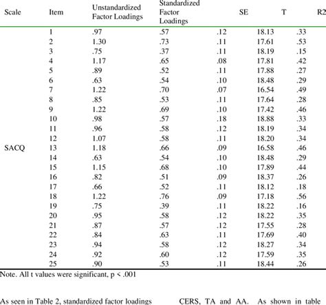 Unstandardized And Standardized Parameter Estimates For Sacq