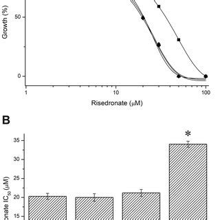 Overexpression Of Farnesyl Diphosphate Synthase Geranylgeranyl