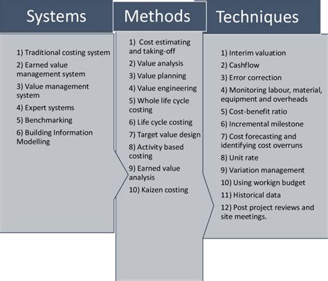 4 Summary Of Cost Management Systems Methods And Techniques