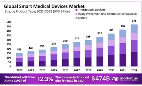 Smart Medical Devices Market Expecting To Hit USD 474